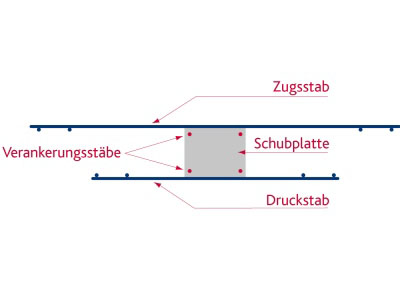 ACINOXplus&reg; - Kragplattenanschl&uuml;sse Bild 3